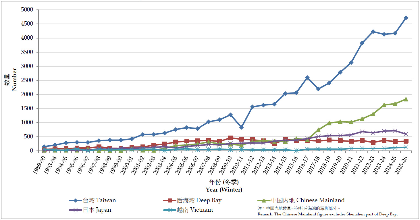 A comparison of the trends of the known global population of Black-faced Spoonbill at some major wintering sites (line graph)